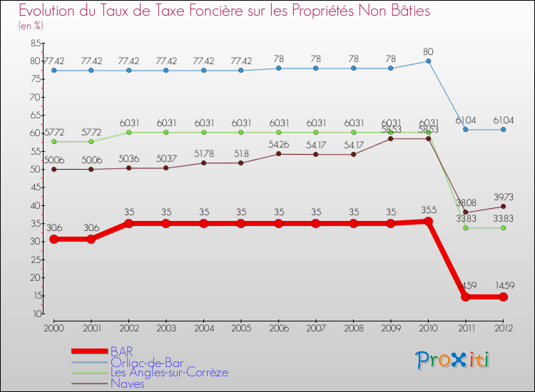 Evolution du taux de la taxe foncière sur les immeubles et terrains non batis pour BAR et les communes proches de 2000 à 2012 Comparaison des taux de la taxe foncière sur les immeubles et terrains non batis pour BAR et les communes voisines de 2000 à 2012