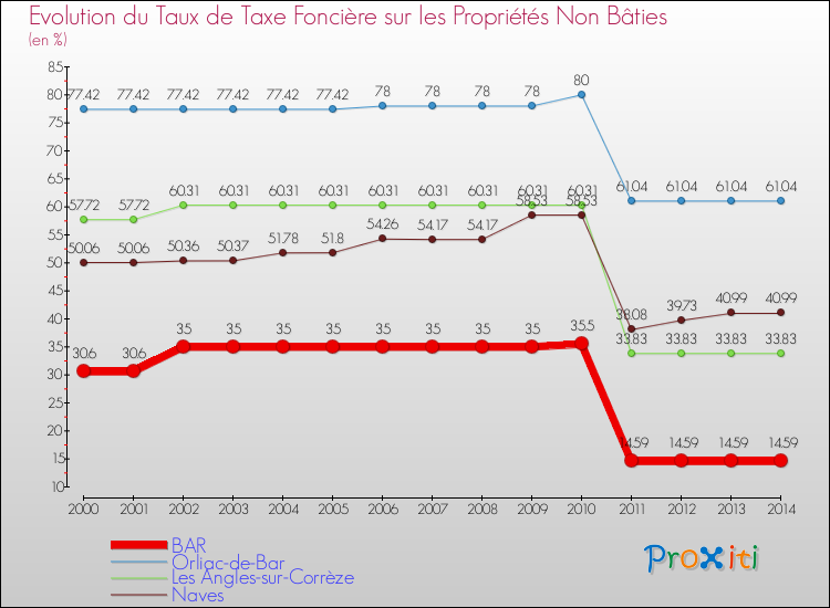 Evolution du taux de la taxe foncière sur les immeubles et terrains non batis pour BAR et les communes proches de 2000 à 2014 Comparaison des taux de la taxe foncière sur les immeubles et terrains non batis pour BAR et les communes voisines de 2000 à 2014