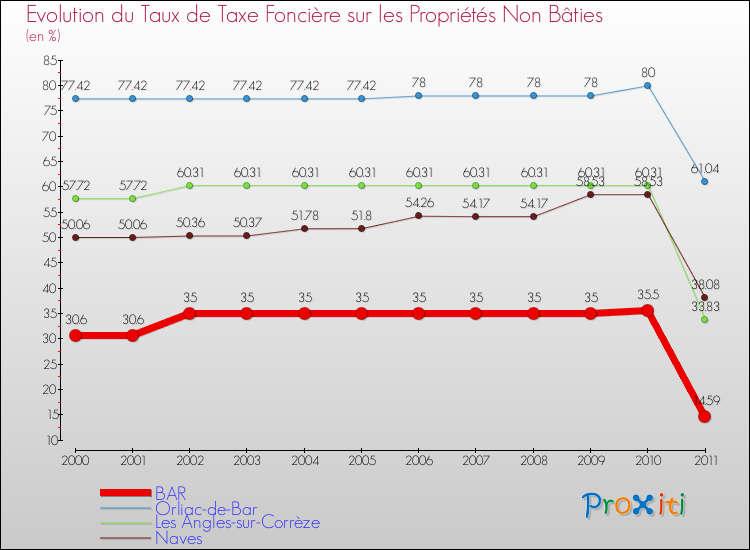 Evolution du taux de la taxe foncière sur les immeubles et terrains non batis pour BAR et les communes proches Comparaison des taux de la taxe foncière sur les immeubles et terrains non batis pour BAR et les communes voisines