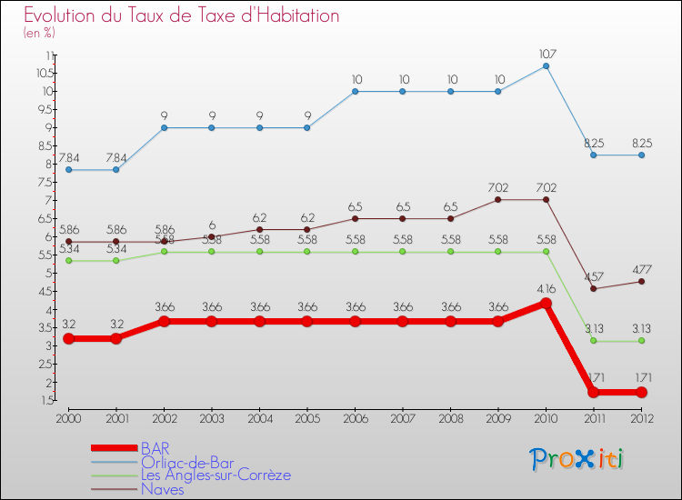 Evolution du taux de la taxe d'habitation pour BAR et les communes proches Comparaison des taux de la taxe d'habitation pour BAR et les communes voisines