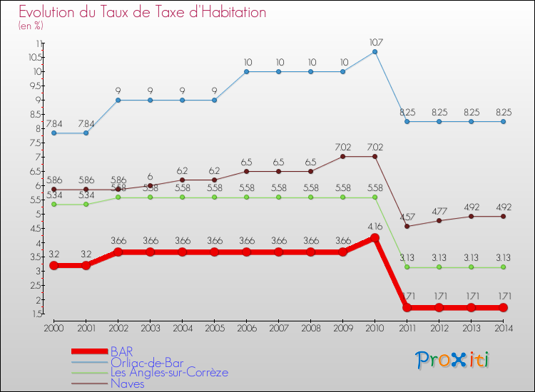 Evolution du taux de la taxe d'habitation pour BAR et les communes proches de 2000 à 2014 Comparaison des taux de la taxe d'habitation pour BAR et les communes voisines de 2000 à 2014