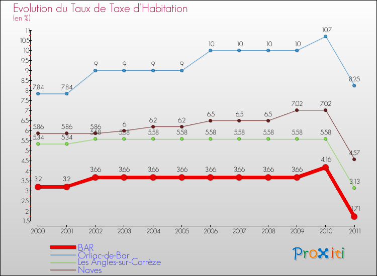 Evolution du taux de la taxe d'habitation pour BAR et les communes proches Comparaison des taux de la taxe d'habitation pour BAR et les communes voisines