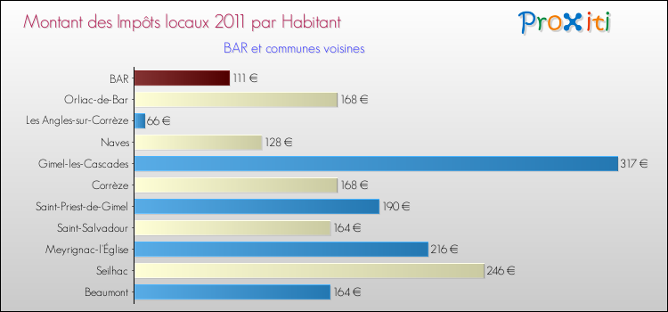 Montant des impôts locaux par Habitant pour BAR et les communes proches Comparaison des impôts locaux par habitant pour BAR et les communes voisines