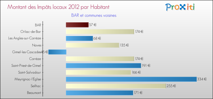 Montant des impôts locaux par Habitant pour BAR et les communes proches Comparaison des impôts locaux par habitant pour BAR et les communes voisines