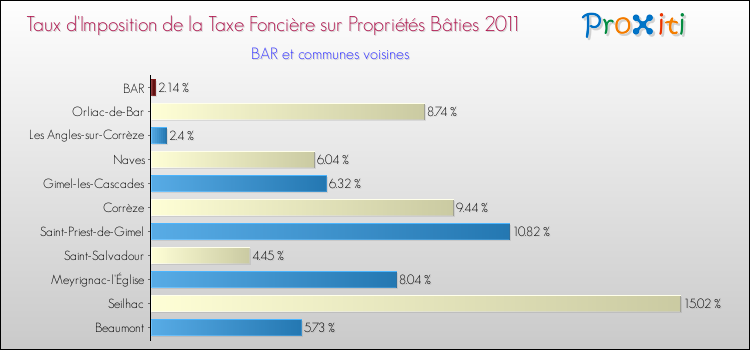 Taux d'imposition de la taxe foncière sur le bati 2011 pour BAR et les communes proches Comparaison des taux d'imposition de la taxe foncière sur le bati 2011 pour BAR et les communes voisines