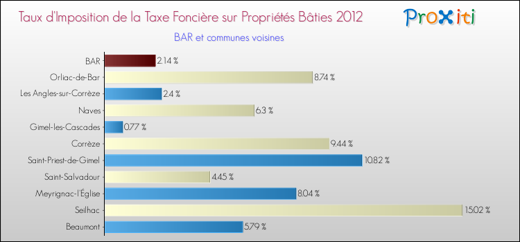 Taux d'imposition de la taxe foncière sur le bati 2012 pour BAR et les communes proches Comparaison des taux d'imposition de la taxe foncière sur le bati 2012 pour BAR et les communes voisines
