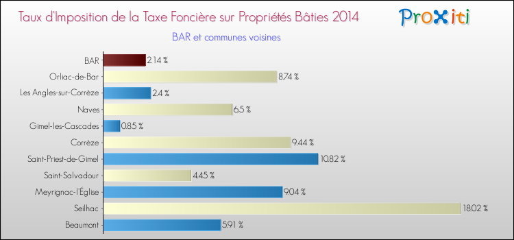 Taux d'imposition de la taxe foncière sur le bati 2014 pour BAR et les communes proches Comparaison des taux d'imposition de la taxe foncière sur le bati 2014 pour BAR et les communes voisines