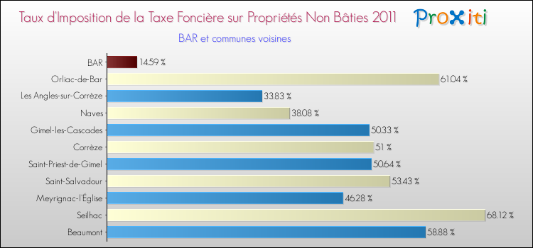 Taux d'imposition de la taxe foncière sur les immeubles et terrains non batis 2011 pour BAR et les communes proches Comparaison des taux d'imposition de la taxe foncière sur les immeubles et terrains non batis 2011 pour BAR et les communes voisines