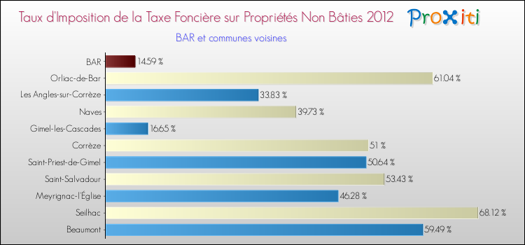 Taux d'imposition de la taxe foncière sur les immeubles et terrains non batis 2012 pour BAR et les communes proches Comparaison des taux d'imposition de la taxe foncière sur les immeubles et terrains non batis 2012 pour BAR et les communes voisines