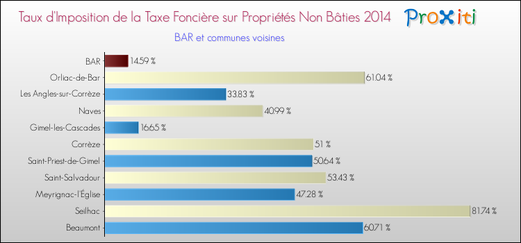 Taux d'imposition de la taxe foncière sur les immeubles et terrains non batis 2014 pour BAR et les communes proches Comparaison des taux d'imposition de la taxe foncière sur les immeubles et terrains non batis 2014 pour BAR et les communes voisines