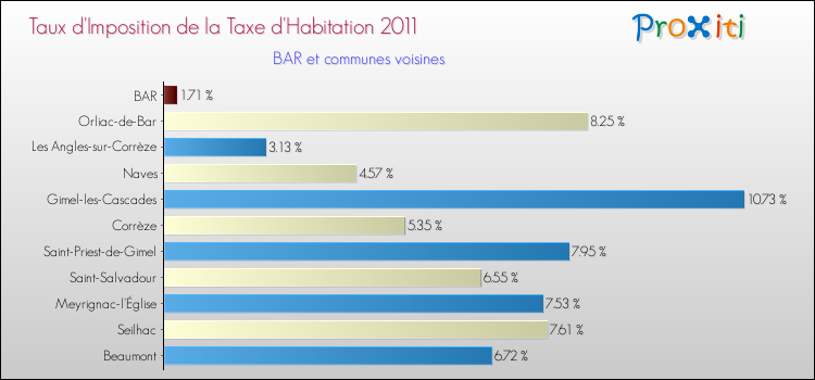 Taux d'imposition de la taxe d'habitation 2011 pour BAR et les communes proches Comparaison des taux d'imposition de la taxe d'habitation 2011 pour BAR et les communes voisines