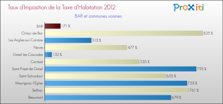 Taux d'imposition de la taxe d'habitation 2012 pour BAR et les communes proches Comparaison des taux d'imposition de la taxe d'habitation 2012 pour BAR et les communes voisines