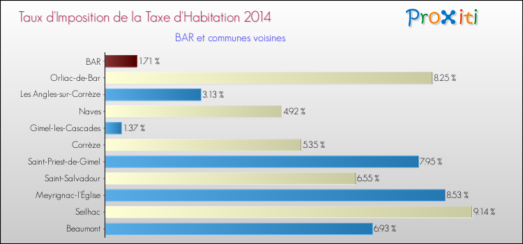 Taux d'imposition de la taxe d'habitation 2014 pour BAR et les communes proches Comparaison des taux d'imposition de la taxe d'habitation 2014 pour BAR et les communes voisines