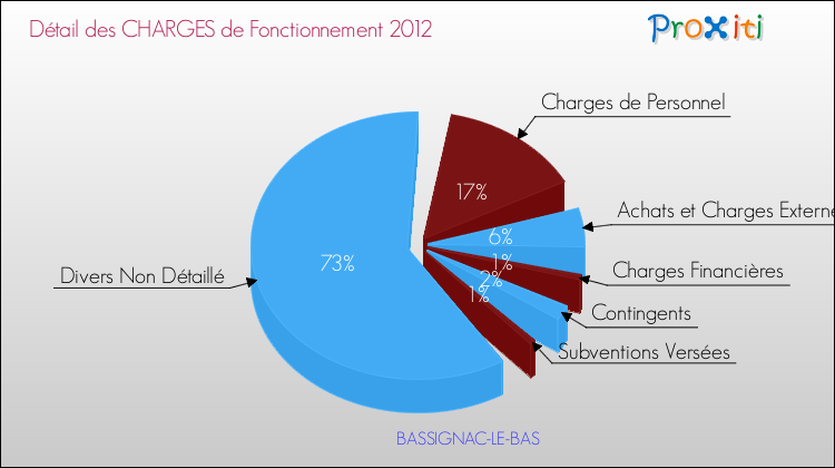 Décomposition des Charges de Fonctionnement 2012 de la commune de BASSIGNAC-LE-BAS Charges de Fonctionnement 2012 pour la commune de BASSIGNAC-LE-BAS