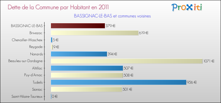 Dette par habitant de la commune en 2011 pour BASSIGNAC-LE-BAS et les communes proches Comparaison de la dette par habitant de la commune en 2011 pour BASSIGNAC-LE-BAS et les communes voisines