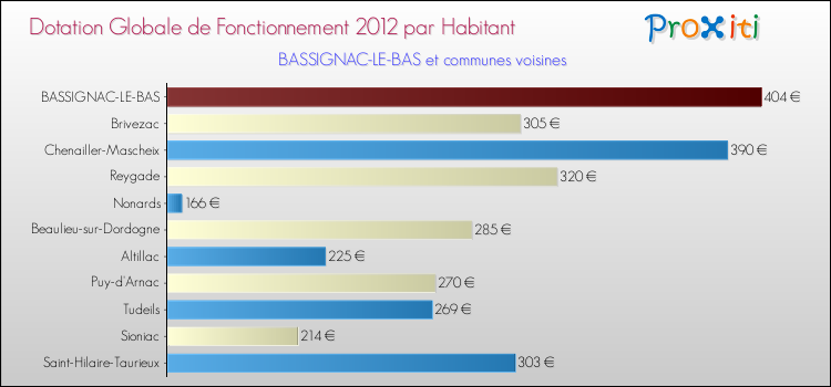 Montant des dotations globales de fonctionnement DGF par Habitant pour BASSIGNAC-LE-BAS et les communes proches Comparaison des des dotations globales de fonctionnement DGF par habitant pour BASSIGNAC-LE-BAS et les communes voisines