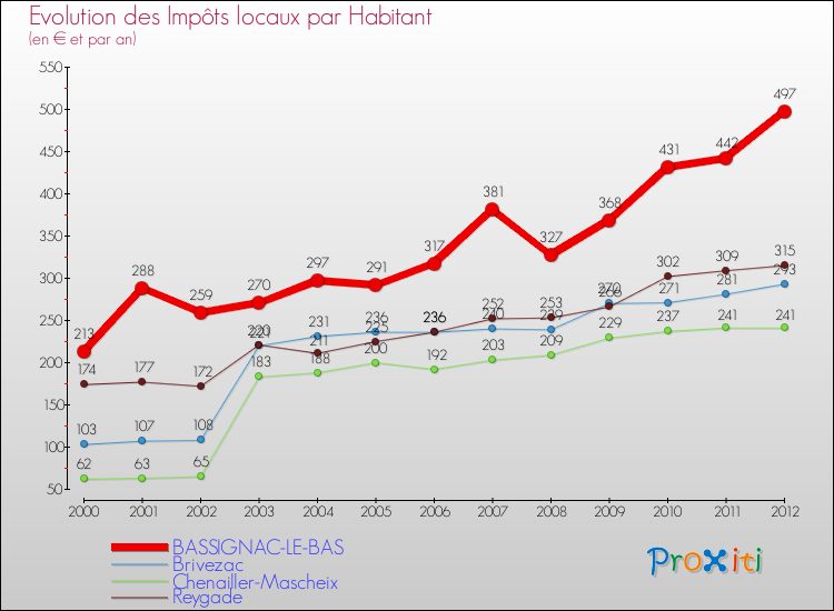 Evolution et montant des impôts locaux par Habitant pour BASSIGNAC-LE-BAS et les communes proches Comparaison des impôts locaux par habitant pour BASSIGNAC-LE-BAS et les communes voisines