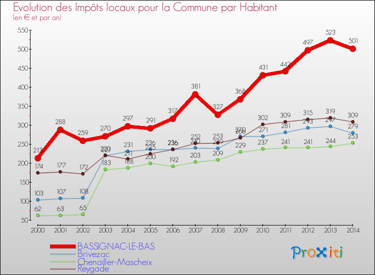 Evolution et montant des impôts locaux par Habitant pour BASSIGNAC-LE-BAS et les communes proches de 2000 à 2014 Comparaison des impôts locaux par habitant pour BASSIGNAC-LE-BAS et les communes voisines de 2000 à 2014
