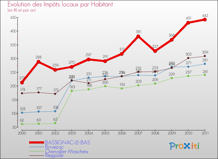 Evolution et montant des impôts locaux par Habitant pour BASSIGNAC-LE-BAS et les communes proches Comparaison des impôts locaux par habitant pour BASSIGNAC-LE-BAS et les communes voisines