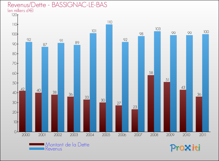 Evolution comparée de la dette et des revenus pour la commune de BASSIGNAC-LE-BAS de 2000 à 2011 Comparaison de la dette et des revenus pour BASSIGNAC-LE-BAS de 2000 à 2011