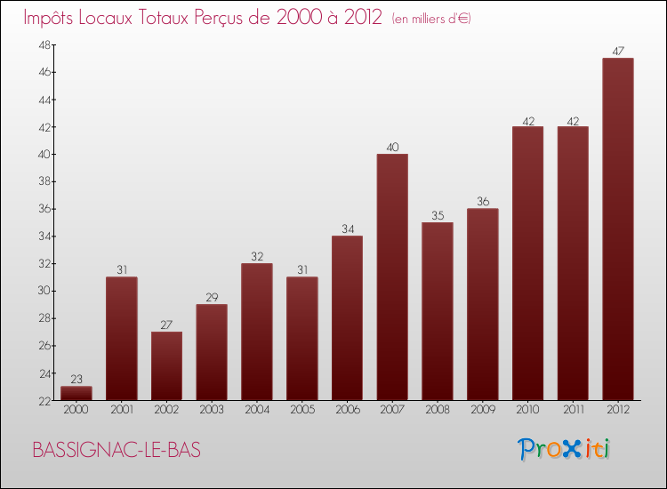 Evolution des Impôts Locaux pour la commune de BASSIGNAC-LE-BAS de 2000 à 2012 Evolution des Impôts Locaux pour BASSIGNAC-LE-BAS de 2000 à 2012