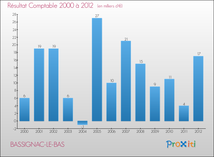 Evolution du résultat comptable pour la commune de BASSIGNAC-LE-BAS de 2000 à 2012 Evolution du résultat comptable pour BASSIGNAC-LE-BAS de 2000 à 2012
