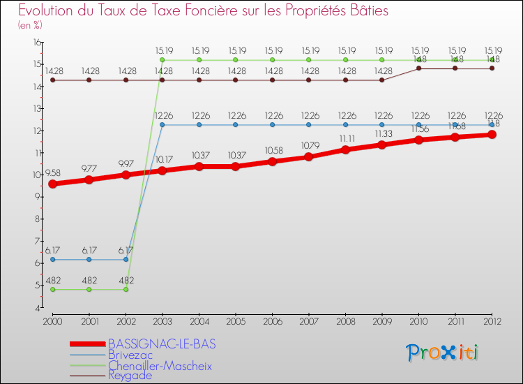 Evolution du taux de la taxe foncière sur le bati pour BASSIGNAC-LE-BAS et les communes proches de 2000 à 2012 Comparaison des taux de taxe foncière sur le bati pour BASSIGNAC-LE-BAS et les communes voisines de 2000 à 2012