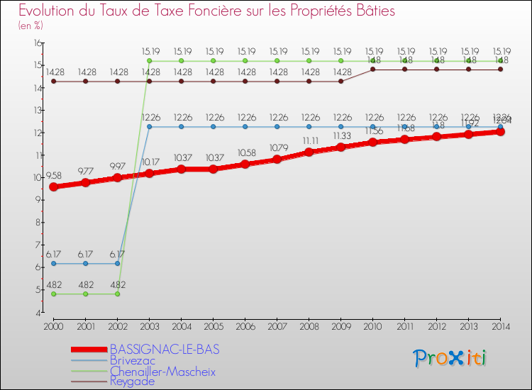 Evolution du taux de la taxe foncière sur le bati pour BASSIGNAC-LE-BAS et les communes proches de 2000 à 2014 Comparaison des taux de taxe foncière sur le bati pour BASSIGNAC-LE-BAS et les communes voisines de 2000 à 2014