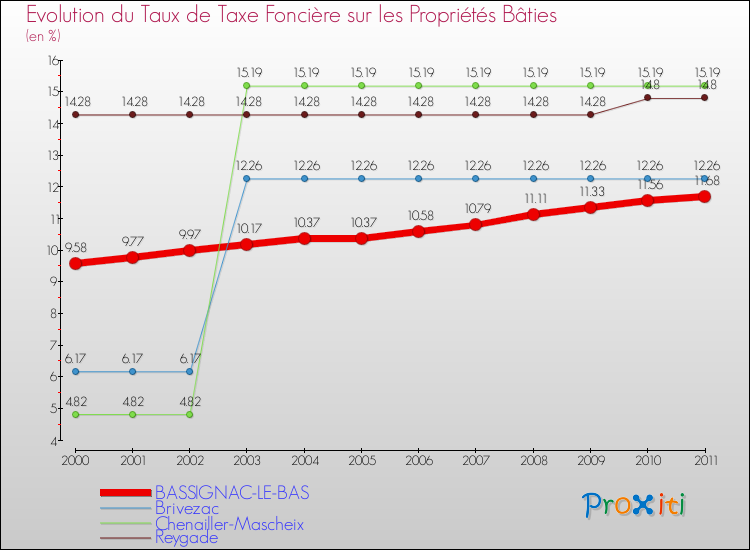 Evolution du taux de la taxe foncière sur le bati pour BASSIGNAC-LE-BAS et les communes proches Comparaison des taux de taxe foncière sur le bati pour BASSIGNAC-LE-BAS et les communes voisines