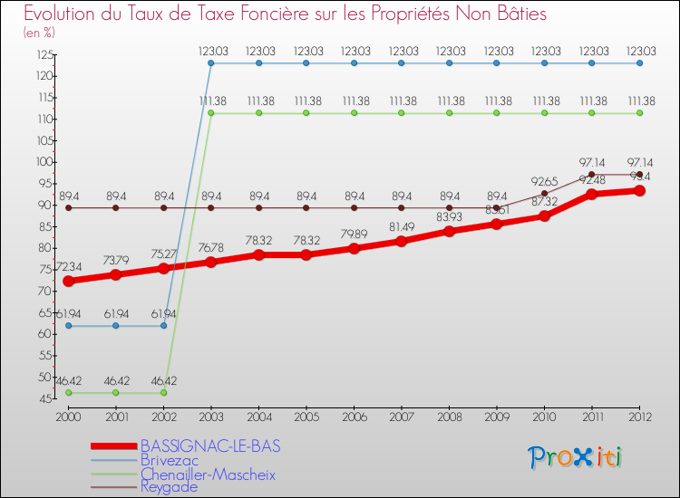 Evolution du taux de la taxe foncière sur les immeubles et terrains non batis pour BASSIGNAC-LE-BAS et les communes proches de 2000 à 2012 Comparaison des taux de la taxe foncière sur les immeubles et terrains non batis pour BASSIGNAC-LE-BAS et les communes voisines de 2000 à 2012