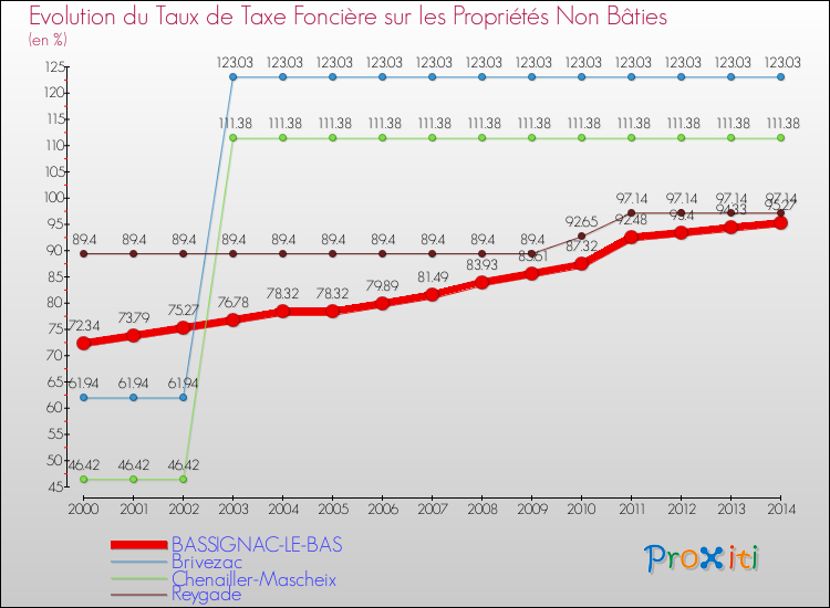 Evolution du taux de la taxe foncière sur les immeubles et terrains non batis pour BASSIGNAC-LE-BAS et les communes proches de 2000 à 2014 Comparaison des taux de la taxe foncière sur les immeubles et terrains non batis pour BASSIGNAC-LE-BAS et les communes voisines de 2000 à 2014