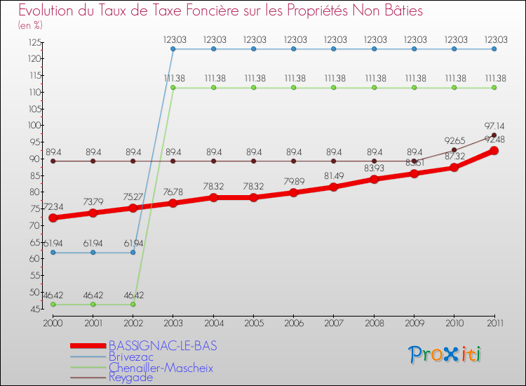 Evolution du taux de la taxe foncière sur les immeubles et terrains non batis pour BASSIGNAC-LE-BAS et les communes proches Comparaison des taux de la taxe foncière sur les immeubles et terrains non batis pour BASSIGNAC-LE-BAS et les communes voisines