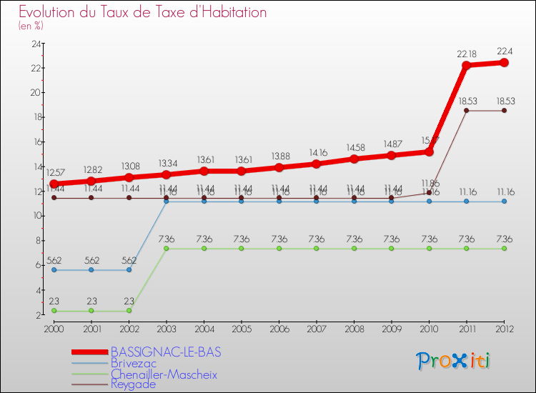 Evolution du taux de la taxe d'habitation pour BASSIGNAC-LE-BAS et les communes proches Comparaison des taux de la taxe d'habitation pour BASSIGNAC-LE-BAS et les communes voisines