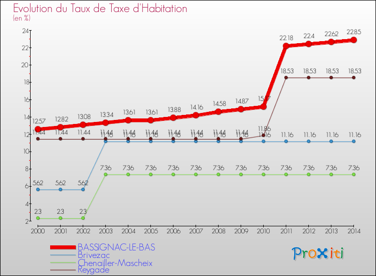 Evolution du taux de la taxe d'habitation pour BASSIGNAC-LE-BAS et les communes proches de 2000 à 2014 Comparaison des taux de la taxe d'habitation pour BASSIGNAC-LE-BAS et les communes voisines de 2000 à 2014