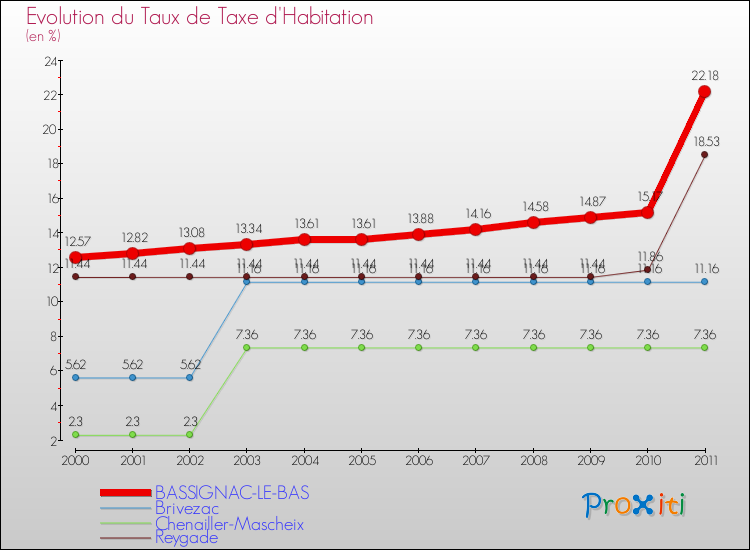 Evolution du taux de la taxe d'habitation pour BASSIGNAC-LE-BAS et les communes proches Comparaison des taux de la taxe d'habitation pour BASSIGNAC-LE-BAS et les communes voisines