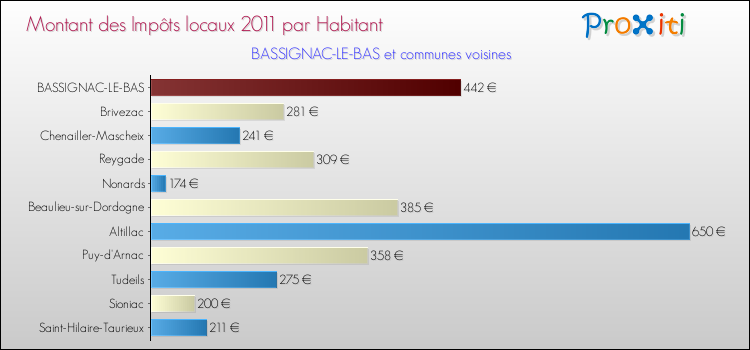 Montant des impôts locaux par Habitant pour BASSIGNAC-LE-BAS et les communes proches Comparaison des impôts locaux par habitant pour BASSIGNAC-LE-BAS et les communes voisines