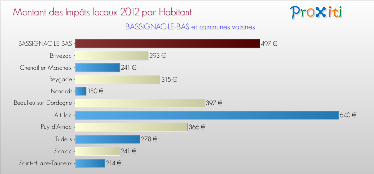 Montant des impôts locaux par Habitant pour BASSIGNAC-LE-BAS et les communes proches Comparaison des impôts locaux par habitant pour BASSIGNAC-LE-BAS et les communes voisines
