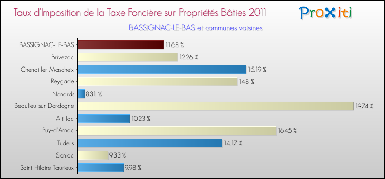 Taux d'imposition de la taxe foncière sur le bati 2011 pour BASSIGNAC-LE-BAS et les communes proches Comparaison des taux d'imposition de la taxe foncière sur le bati 2011 pour BASSIGNAC-LE-BAS et les communes voisines
