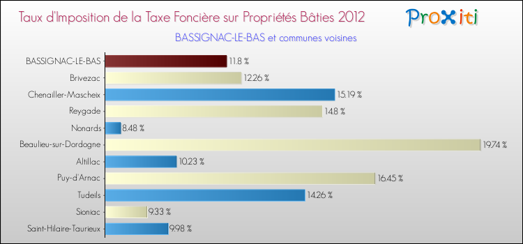 Taux d'imposition de la taxe foncière sur le bati 2012 pour BASSIGNAC-LE-BAS et les communes proches Comparaison des taux d'imposition de la taxe foncière sur le bati 2012 pour BASSIGNAC-LE-BAS et les communes voisines