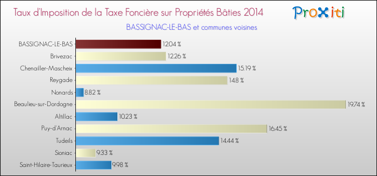 Taux d'imposition de la taxe foncière sur le bati 2014 pour BASSIGNAC-LE-BAS et les communes proches Comparaison des taux d'imposition de la taxe foncière sur le bati 2014 pour BASSIGNAC-LE-BAS et les communes voisines