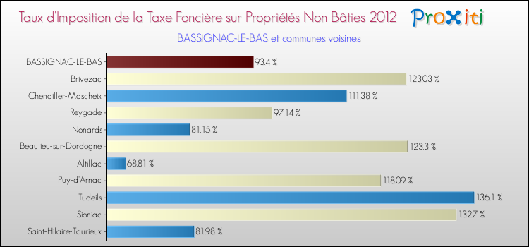 Taux d'imposition de la taxe foncière sur les immeubles et terrains non batis 2012 pour BASSIGNAC-LE-BAS et les communes proches Comparaison des taux d'imposition de la taxe foncière sur les immeubles et terrains non batis 2012 pour BASSIGNAC-LE-BAS et les communes voisines