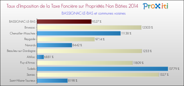 Taux d'imposition de la taxe foncière sur les immeubles et terrains non batis 2014 pour BASSIGNAC-LE-BAS et les communes proches Comparaison des taux d'imposition de la taxe foncière sur les immeubles et terrains non batis 2014 pour BASSIGNAC-LE-BAS et les communes voisines