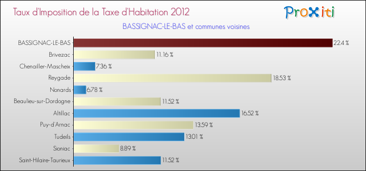 Taux d'imposition de la taxe d'habitation 2012 pour BASSIGNAC-LE-BAS et les communes proches Comparaison des taux d'imposition de la taxe d'habitation 2012 pour BASSIGNAC-LE-BAS et les communes voisines