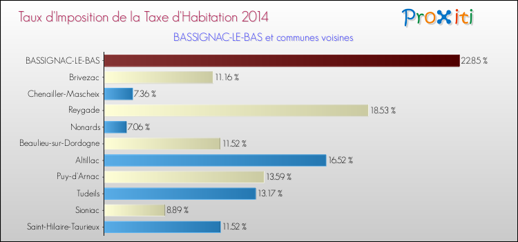Taux d'imposition de la taxe d'habitation 2014 pour BASSIGNAC-LE-BAS et les communes proches Comparaison des taux d'imposition de la taxe d'habitation 2014 pour BASSIGNAC-LE-BAS et les communes voisines