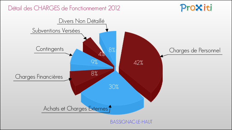 Décomposition des Charges de Fonctionnement 2012 de la commune de BASSIGNAC-LE-HAUT Charges de Fonctionnement 2012 pour la commune de BASSIGNAC-LE-HAUT