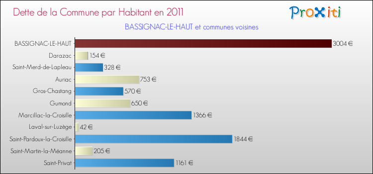Dette par habitant de la commune en 2011 pour BASSIGNAC-LE-HAUT et les communes proches Comparaison de la dette par habitant de la commune en 2011 pour BASSIGNAC-LE-HAUT et les communes voisines