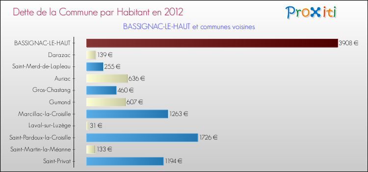 Dette par habitant de la commune en 2012 pour BASSIGNAC-LE-HAUT et les communes proches Comparaison de la dette par habitant de la commune en 2012 pour BASSIGNAC-LE-HAUT et les communes voisines