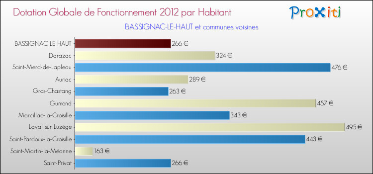 Montant des dotations globales de fonctionnement DGF par Habitant pour BASSIGNAC-LE-HAUT et les communes proches Comparaison des des dotations globales de fonctionnement DGF par habitant pour BASSIGNAC-LE-HAUT et les communes voisines
