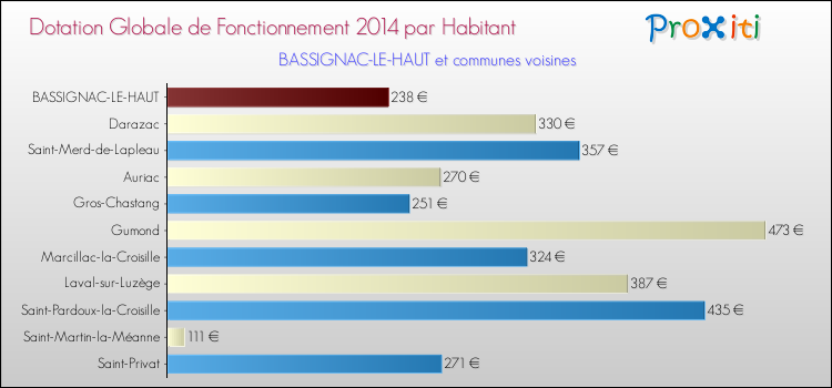 Montant des dotations globales de fonctionnement DGF par Habitant pour BASSIGNAC-LE-HAUT et les communes proches en 2014. Comparaison des des dotations globales de fonctionnement DGF par habitant pour BASSIGNAC-LE-HAUT et les communes voisines en 2014.
