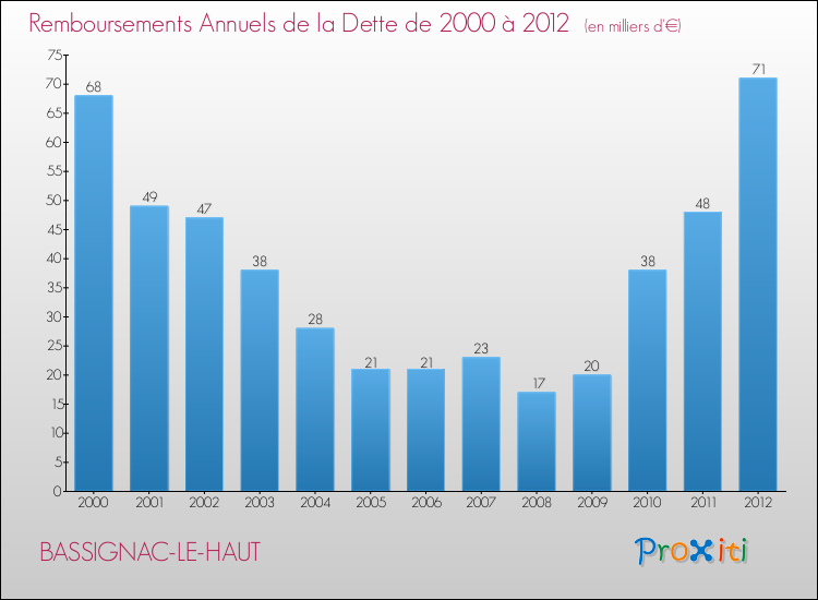 Evolution de l'annuité de la dette pour la commune de BASSIGNAC-LE-HAUT de 2000 à 2012 Annuités de la dette pour BASSIGNAC-LE-HAUT de 2000 à 2012